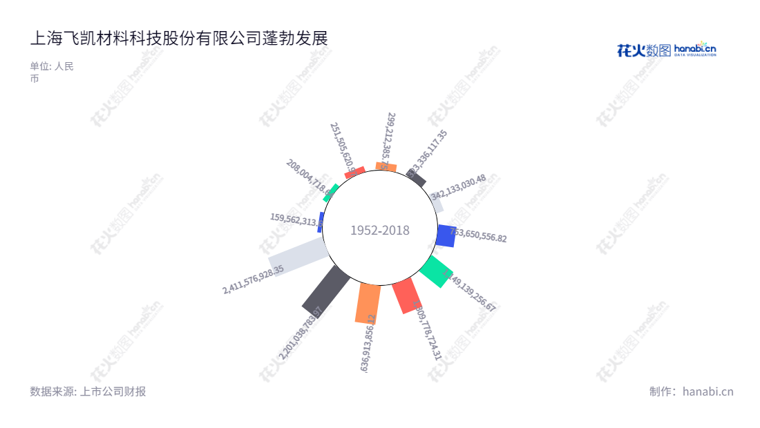 上海飞凯材料科技股份有限公司（PhiChem Corporation）是一家以高科技领域适用紫外固化材料的研究、生产和销售为主营业务的上市公司，董事长为ZHANG JINSHAN，总经理为苏斌，拥有丰富的营业总成本经验。,"300398","飞凯材料","Phichem Material","ZHANG JINSHAN","苏斌","国证2000","国证Ａ指","中小创新","信息设计","数据可视化","数据视频","数据分析","数可视","BI","花火数图","极坐标图","营业收入","上市公司"