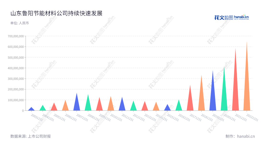 山东鲁阳节能是一家生产销售陶瓷纤维、玄武岩纤维等节能材料的股份有限公司，由John Charles Dandolph Iv担任董事长，秦晓新担任总经理。本公司营业利润稳步增长，位列行业领先地位。,"002088","鲁阳节能","Luyang Energy-Saving","John Charles Dandolph Iv","秦晓新","国证2000","国证Ａ指","深市精选","中小创新","中证红利","信息设计","数据可视化","数据视频","数据分析","数可视","BI","花火数图","三角形图","营业收入","上市公司"