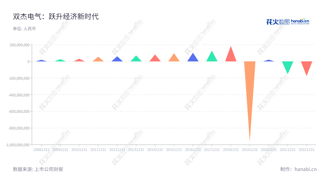 北京双杰电气股份有限公司（300444）是一家专业从事配电及控制设备的研发、生产和销售的企业，地址位于北京市，高管为赵志宏，营业规模稳健增长。,"300444","双杰电气","SOJO Electric","赵志宏","赵志宏","国证2000","国证Ａ指","信息设计","数据可视化","数据视频","数据分析","数可视","BI","花火数图","三角形图","营业收入","上市公司"