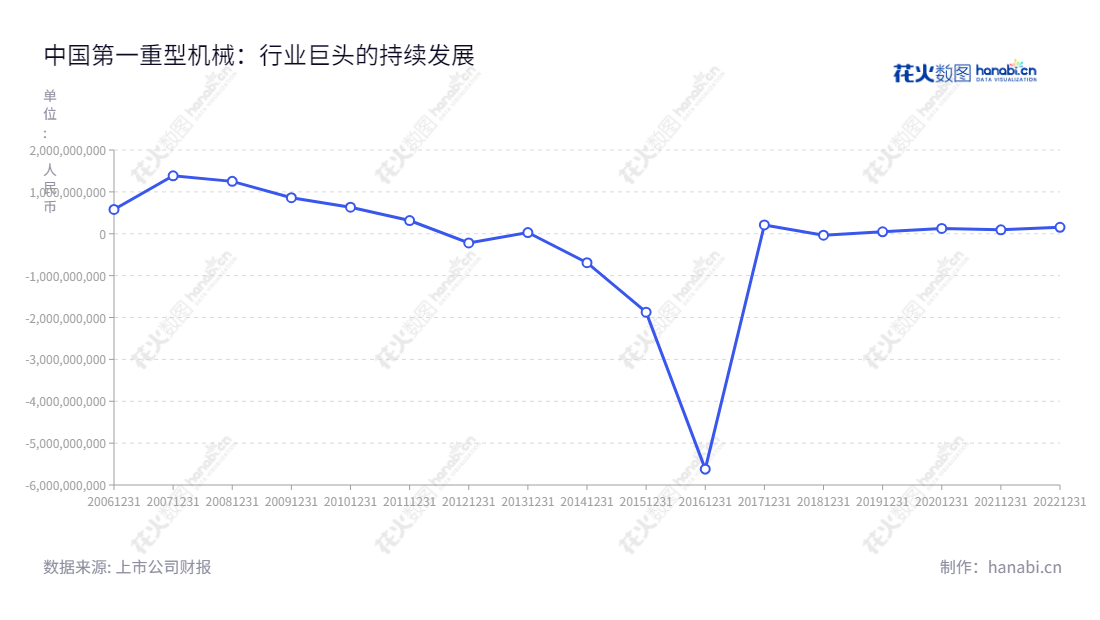  中国第一重型机械股份公司（China First Heavy Industries），专注于冶金、电力、能源、交通运输、矿山、石化等行业及国防建设提供重大成套技术装备、高新产品和技术服务，专注于全球卓越的重型机械制造业务。,"601106","中国一重","CFHI","陆文俊","国证Ａ指","巨潮小盘","中证500","中证央企","信息设计","数据可视化","数据视频","数据分析","数可视","BI","花火数图","基础折线图","营业收入","上市公司"