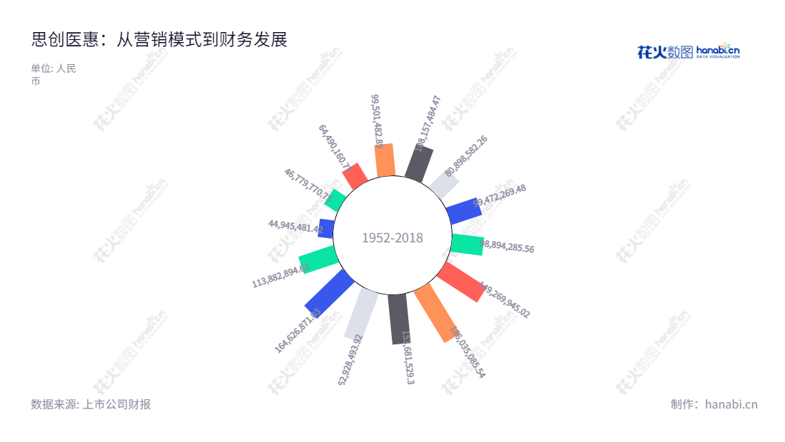 思创医惠（300078）专注于提供专业的智慧医疗和智慧商业整体解决方案的科技服务商，位于杭州市，为医疗领域企业、医疗终端用户提供安全且创新性的解决方案。,"300078","思创医惠","Hangzhou Century","朱以明","华松鸳","国证Ａ指","信息设计","数据可视化","数据视频","数据分析","数可视","BI","花火数图","极坐标图","营业收入","上市公司"