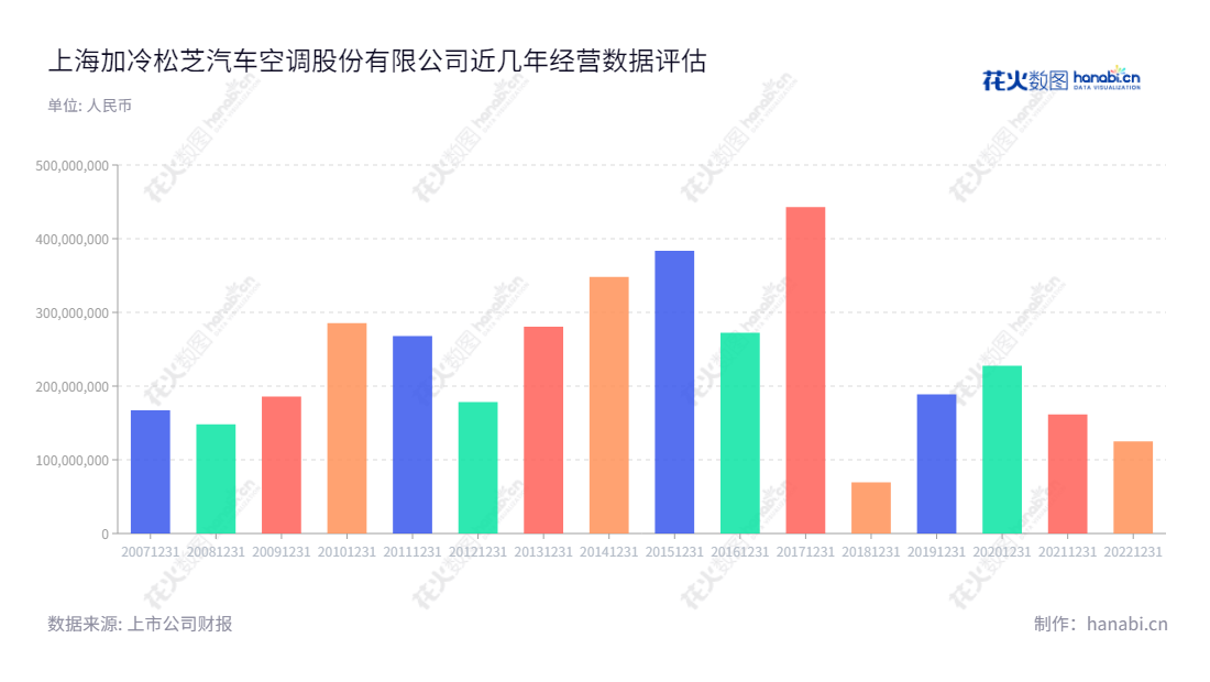 上海加冷松芝汽车空调股份有限公司（002454）是一家位于上海市的汽车空调生产商，拥有多年发展历史，主营业务包括生产和销售各系列大中型客车空调和乘用车空调。,"002454","松芝股份","Songzhi","陈焕雄","纪安康","国证2000","国证Ａ指","信息设计","数据可视化","数据视频","数据分析","数可视","BI","花火数图","基础柱状图","营业收入","上市公司"
