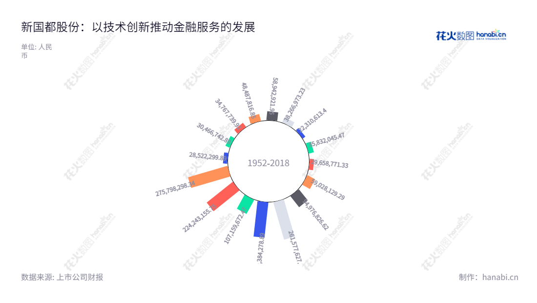 深圳市新国都股份有限公司（XGD INC.）主要从事研发、生产、销售和租赁金融POS终端的软硬件，为银行卡电子支付技术提供服务。,"300130","新国都","XGD","刘祥","刘祥","国证2000","国证Ａ指","中小创新","信息设计","数据可视化","数据视频","数据分析","数可视","BI","花火数图","极坐标图","营业收入","上市公司"