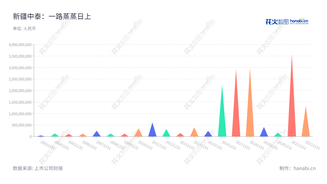 新疆中泰化学股份有限公司(Xinjiang Zhongtai Chemical Co., Ltd.)位于新疆乌鲁木齐,专注于氯碱化工、纺织工业与供应链贸易,拥有10年持续快速增长的业绩记录。,"002092","中泰化学","Zhongtai Chemical","杨江红","江军","国证A指","巨潮小盘","深成指R","深市精选","深证成指","深证新兴","中小300","中小新兴","中证500","信息设计","数据可视化","数据视频","数据分析","数可视","BI","花火数图","三角形图","营业收入","上市公司"