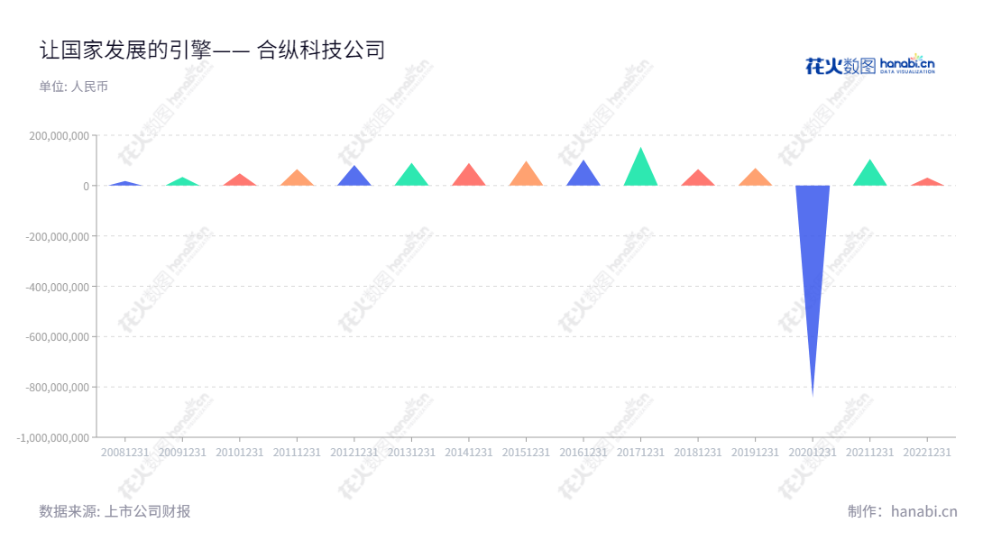 北京合纵科技股份有限公司设计、制造及销售电网、市政建设、铁路、城市轨道交通等行业环网柜、箱式变电站、柱上开关、变压器、电缆附件等配电及控制设备。,"300477","合纵科技","Hezong Science And Technology","刘泽刚","韦强","国证2000","国证Ａ指","中小创新","信息设计","数据可视化","数据视频","数据分析","数可视","BI","花火数图","三角形图","营业收入","上市公司"