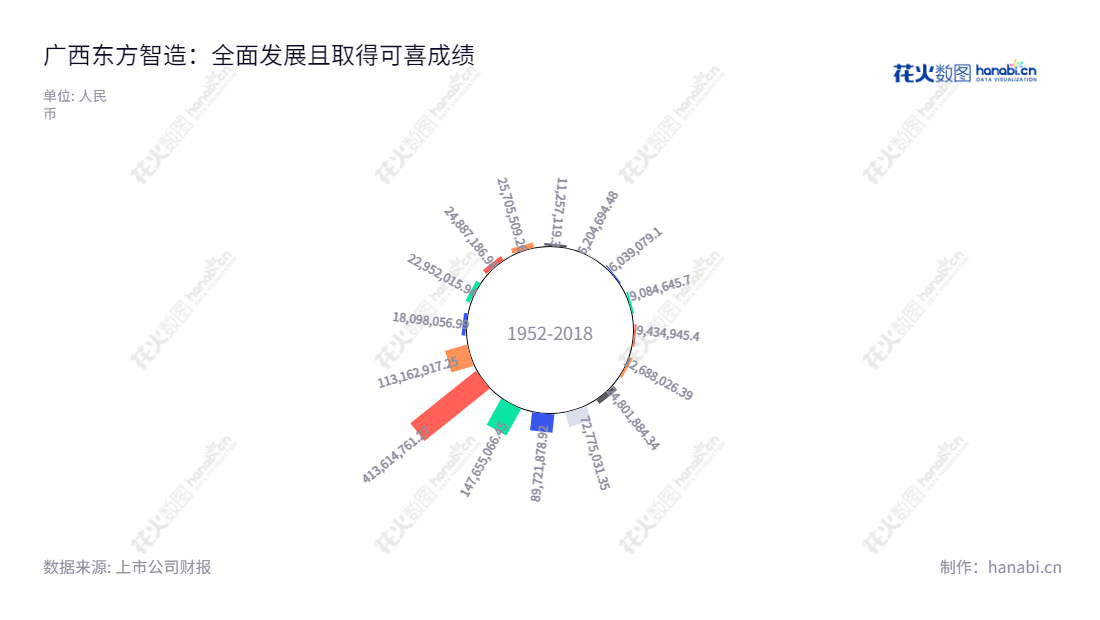 广西东方智造科技股份有限公司（002175）是一家位于广西桂林市的科技公司，主营业务为数显量具量仪、文化旅游、内容集成和渠道发行。东方智造科技股份公司由董事长王宋琪和总经理陈斌带领，致力于通过科技手段，提供优质的产品、服务及经验，为客户提供高效便捷的解决方案，实现可持续发展。,"002175","东方智造","OIMT","王宋琪","陈斌","国证Ａ指","信息设计","数据可视化","数据视频","数据分析","数可视","BI","花火数图","极坐标图","营业收入","上市公司"