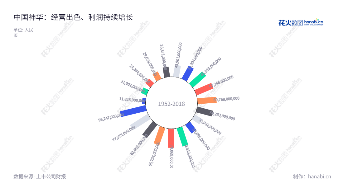 中国神华股份有限公司（China Shenhua Energy Company Limited）为一家上市公司，主营业务包括煤炭、电力生产和销售、铁路、港口和船舶运输、煤制烯烃等。公司具有十余年的历史，利润总额在近十年间均保持稳定增长。,"601088","中国神华","China Shenhua","吕志韧","ESG 300","分析师指数","国证Ａ指","国证红利","国证治理","红利指数","沪深300","巨潮100","巨潮大盘","上证180","上证50","央视50","责任指数","中证100","中证红利","中证央企","信息设计","数据可视化","数据视频","数据分析","数可视","BI","花火数图","极坐标图","营业收入","上市公司"