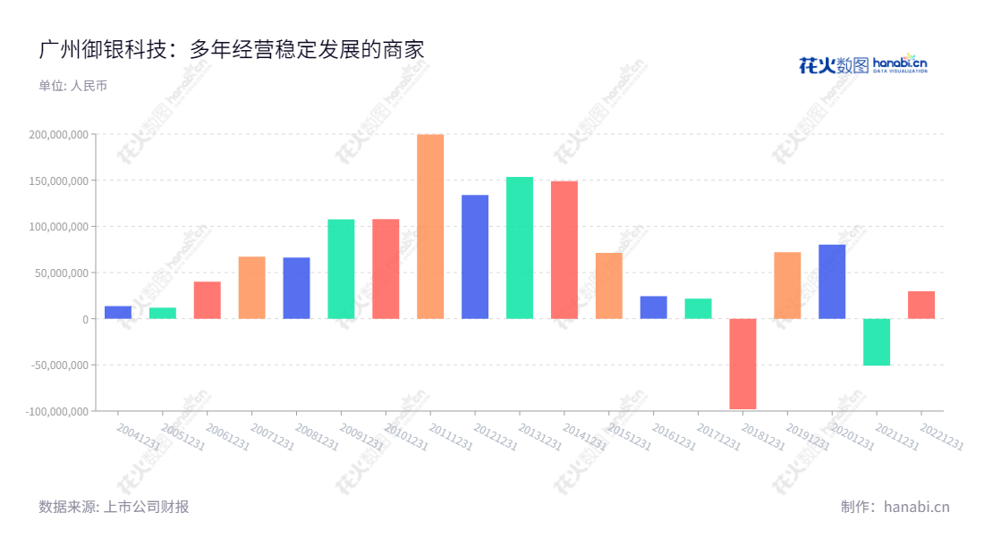 ST御银（002177）是由广州御银科技股份有限公司运营的专业ATM设备、系统软件及运营服务的领导企业。其历史利润总额已经多次超过十亿元人民币。,"002177","*ST御银","Kingteller","谭骅","谭骅","信息设计","数据可视化","数据视频","数据分析","数可视","BI","花火数图","基础柱状图","营业收入","上市公司"