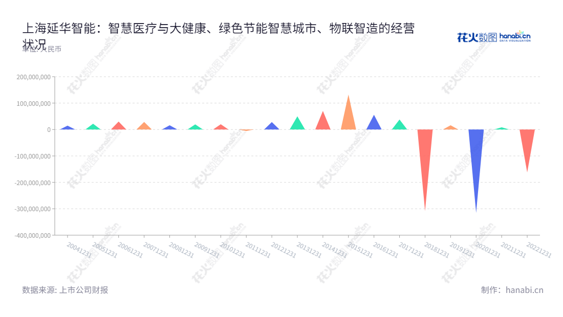 Shanghai Yanhua Smartech Group Co., Ltd.是一家位于上海的智能科技公司，主营业务包括智慧医疗与大健康、绿色节能智慧城市及物联智造等。,"002178","延华智能","Yanhua Smartech","龚保国","黄慧玲","国证2000","国证Ａ指","中证央企","信息设计","数据可视化","数据视频","数据分析","数可视","BI","花火数图","三角形图","营业收入","上市公司"