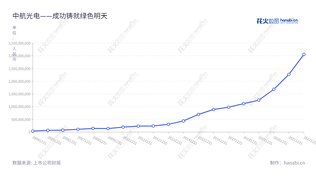 中航光电科技股份有限公司（AVIC Jonhon Optronic Technology Co.）位于河南省洛阳市，是一家专业从事电连接器、光器件和线缆组件的研发、生产和销售的公司，可提供优质的产品和服务。,"002179","中航光电","JONHON","郭泽义","李森","ESG 300","分析师指数","国证Ａ指","沪深300","巨潮大盘","深成指R","深市精选","深证100","深证100R","深证300","深证成指","深证新兴","深证责任","中创100","中小100","中小300","中小新兴","中证新兴","中证央企","信息设计","数据可视化","数据视频","数据分析","数可视","BI","花火数图","基础折线图","营业收入","上市公司"