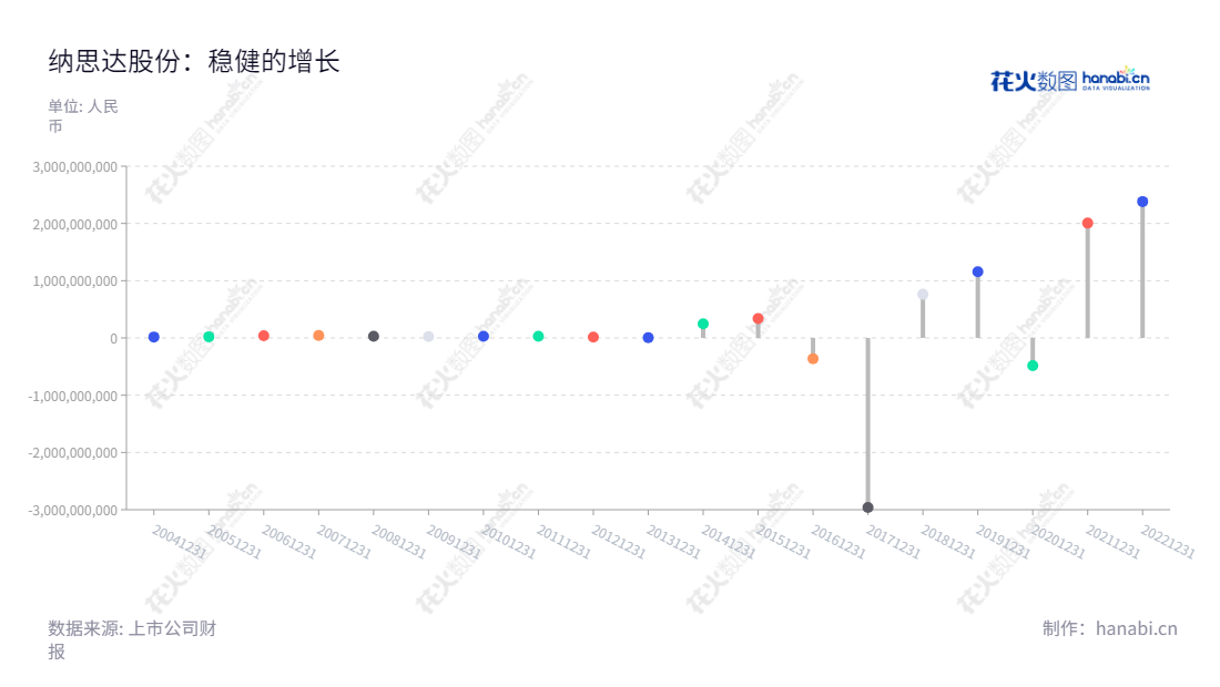 纳思达股份有限公司是一家位于广东珠海市的集成电路和打印机全产业链业务处于一体的公司，董事长为汪东颖，总经理为孔德珠，提供一流的产品技术服务。,"002180","纳思达","Ninestar","汪东颖","孔德珠","国证Ａ指","沪深300","巨潮中盘","深成指R","深证100","深证100R","深证300","深证成指","深证新兴","中创100","中小100","中小300","中小新兴","中证新兴","信息设计","数据可视化","数据视频","数据分析","数可视","BI","花火数图","棒棒糖图","营业收入","上市公司"