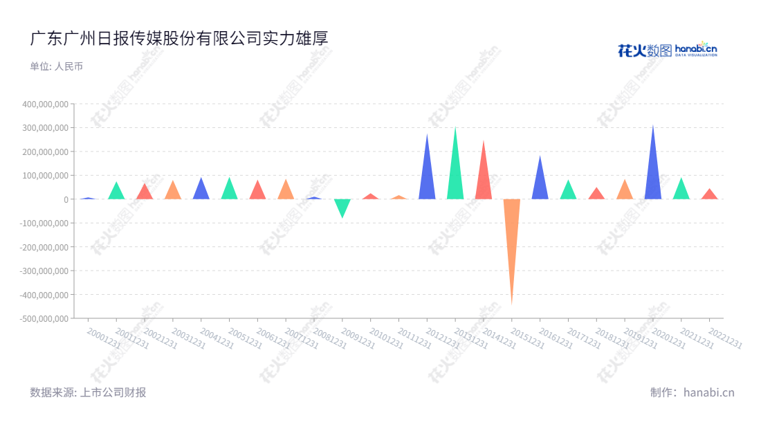 广东广州日报传媒股份有限公司（Guangdong Guangzhou Daily Media Co., Ltd.）是一家位于广东广州市主营广告、销售、电商及物流业务、印刷、系列媒体经营及文化产业投资的上市公司，董事长李桂文，总经理刘晓梅。,"002181","粤 传 媒","Guangdong Media 5","李桂文","刘晓梅","国证Ａ指","信息设计","数据可视化","数据视频","数据分析","数可视","BI","花火数图","三角形图","营业收入","上市公司"