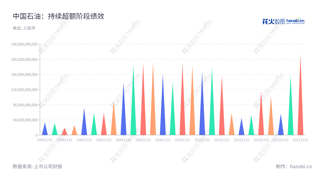 中国石油戴厚良黄永章掌管，主营原油和天然气的勘探、开发、生产和销售，炼制、运输、储存及化工产品的生产和销售。中国石油利润不断上扬，2012年至2022年连续十年利润总额从1668.1亿到213272亿的稳健增长。,"601857","中国石油","Petrochina","戴厚良","黄永章","ESG 300","分析师指数","国证A50","国证Ａ指","国证红利","沪深300","巨潮100","巨潮大盘","上证180","上证50","中证100","中证央企","信息设计","数据可视化","数据视频","数据分析","数可视","BI","花火数图","三角形图","营业收入","上市公司"