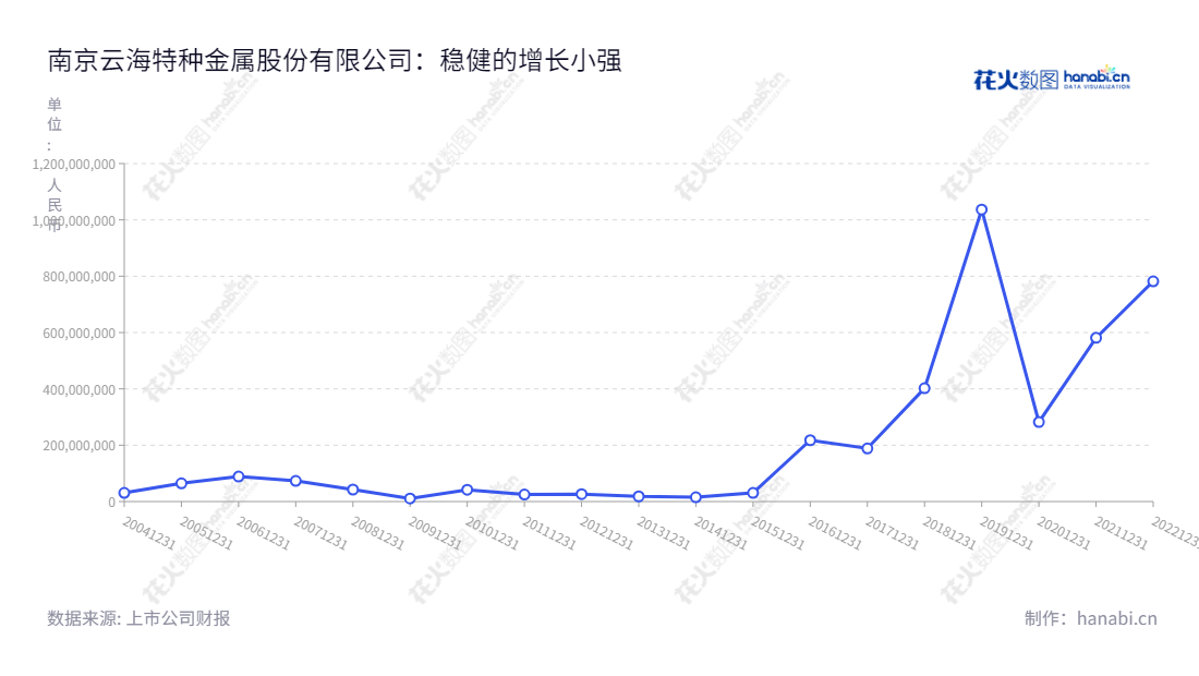 南京云海特种金属股份有限公司是江苏南京的一家从事有色金属冶炼和压延加工业务的上市公司，由梅小明担任董事长、李长春兼任总经理，多年来一直在不断发展壮大，利润总额逐步上升。,"002182","云海金属","Yunhai Special Metals","梅小明","李长春","国证2000","国证Ａ指","深市精选","中小300","中小创新","信息设计","数据可视化","数据视频","数据分析","数可视","BI","花火数图","基础折线图","营业收入","上市公司"