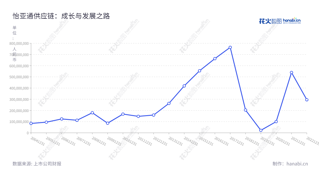 怡亚通是一家位于深圳的供应链服务公司，专注于广度平台业务、深度供应链业务、供应链生态公司，自2012年来取得了稳步发展，拥有利润总额连续增长的良好成果。,"002183","怡 亚 通","Eternal Asia","周国辉","周国辉","国证Ａ指","巨潮小盘","深成指R","深市精选","深证成指","中小300","中证500","信息设计","数据可视化","数据视频","数据分析","数可视","BI","花火数图","基础折线图","营业收入","上市公司"