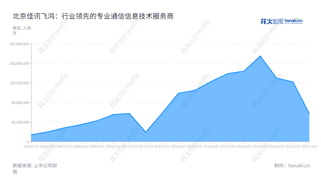 佳讯飞鸿（300213）是位于北京的一家公司，专注于指挥调度系统方面的技术应用和解决方案，为客户提供通信、信息和控制集成解决方案，并取得连续多年良好的经营业绩。,"300213","佳讯飞鸿","Jiaxun Feihong","林菁","林菁","国证2000","国证Ａ指","信息设计","数据可视化","数据视频","数据分析","数可视","BI","花火数图","堆叠折线图","营业收入","上市公司"