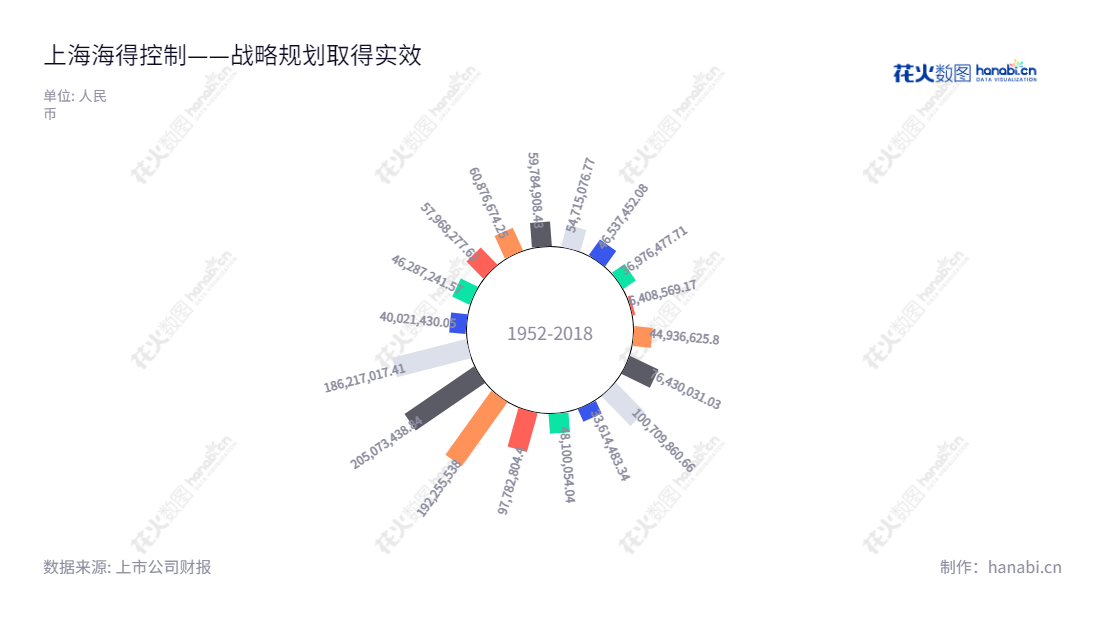 上海海得控制系统股份有限公司（Shanghai Hi-tech Control System Co., Ltd.），是一家致力于软硬件产品、成套系统与工程的研发、生产和销售的公司。截至2022年12月31日，上海海得控制系统的净利润达到186217017.41元。,"002184","海得控制","Hi-Tech Control","许泓","郭孟榕","国证2000","国证Ａ指","信息设计","数据可视化","数据视频","数据分析","数可视","BI","花火数图","极坐标图","营业收入","上市公司"