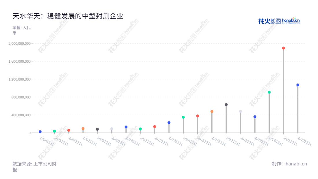 天水华天科技股份有限公司（Tianshui Huatian Technology Co., Ltd.）位于甘肃天水市，致力于集成电路封装和测试，并拥有近十年的净利润经营经验。,"002185","华天科技","Huatian Technology","肖胜利","崔卫兵","国证Ａ指","巨潮中盘","深成指R","深市精选","深证300","深证成指","深证新兴","中小100","中小300","中小新兴","中证500","信息设计","数据可视化","数据视频","数据分析","数可视","BI","花火数图","棒棒糖图","营业收入","上市公司"