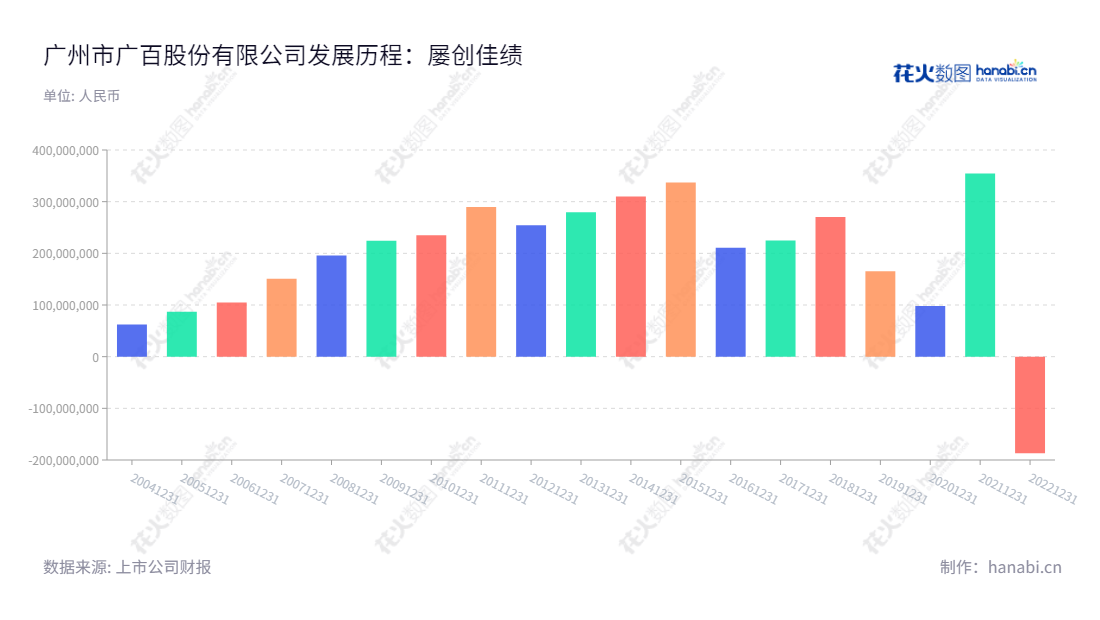 广百股份（002187）是一家百货零售企业，位于广东广州市，董事长王晖，其净利润持续增长稳定，至20221231达到-186934633.57元。,"002187","广百股份","Grandbuy","王晖","国证2000","国证Ａ指","信息设计","数据可视化","数据视频","数据分析","数可视","BI","花火数图","基础柱状图","营业收入","上市公司"