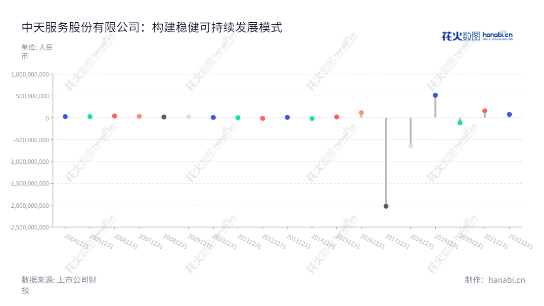 中天服务股份有限公司（002188）是一家总部位于浙江嘉兴市的物业管理及配套服务、案场服务及增值服务供应商。其董事长为操维江、总经理为傅东良，致力于为客户提供优质服务。,"002188","中天服务","Zhongtian Service","操维江","傅东良","国证Ａ指","信息设计","数据可视化","数据视频","数据分析","数可视","BI","花火数图","棒棒糖图","营业收入","上市公司"