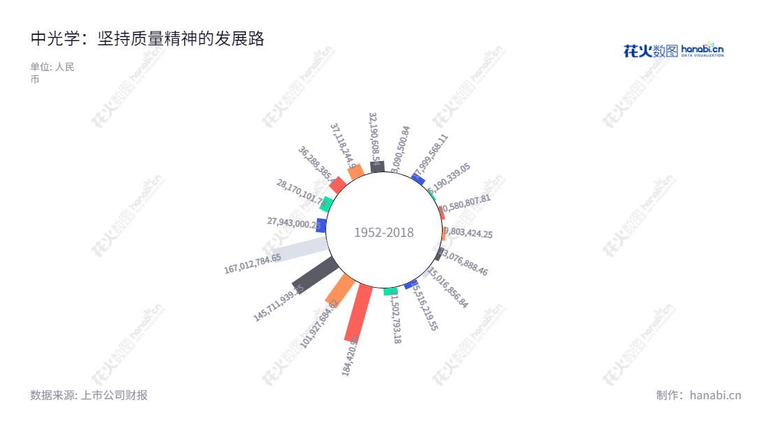 中光学集团股份有限公司（Costar Group Co., Ltd.）是一家位于河南南阳市的精密光学元组件、光学辅料、光敏电阻等光电产品的研发、设计、生产、销售型公司，由董事长李智超和总经理魏全球领导。该公司为过去十年利润总额上升提供了稳定的基础。,"002189","中光学","Costar Group","李智超","魏全球","国证2000","国证Ａ指","中证央企","信息设计","数据可视化","数据视频","数据分析","数可视","BI","花火数图","极坐标图","营业收入","上市公司"