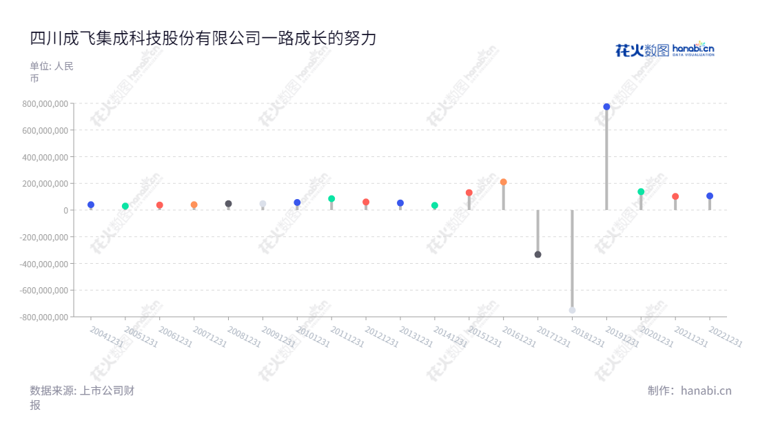 四川成飞集成科技(002190) 是位于四川成都市的一家锂离子动力电池研发与生产企业，主营业务为工模具设计与制造、汽车零部件生产、航空零部件生产。董事长石晓卿，总经理黄绍浒。,"002190","成飞集成","Chengfei Integration","石晓卿","黄绍浒","国证2000","国证Ａ指","深市精选","中小创新","中证央企","信息设计","数据可视化","数据视频","数据分析","数可视","BI","花火数图","棒棒糖图","营业收入","上市公司"