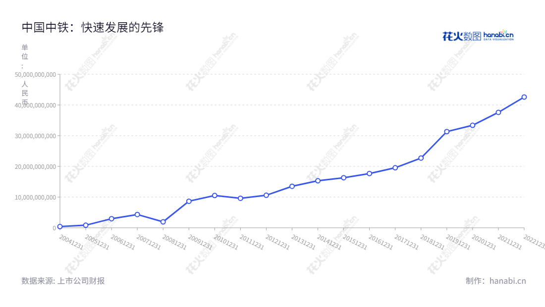 中国中铁股份有限公司（China Railway Group Limited）是一家集基建建设、勘察设计与咨询服务、工程设备和零部件制造及房地产开发等业务于一体的集团公司，历年利润总额不断攀升。,"601390","中国中铁","China Railway","陈云","陈文健","ESG 300","ESG 40","分析师指数","国证Ａ指","国证红利","沪深300","巨潮100","巨潮大盘","上证180","上证50","责任指数","中证100","中证央企","信息设计","数据可视化","数据视频","数据分析","数可视","BI","花火数图","基础折线图","营业收入","上市公司"