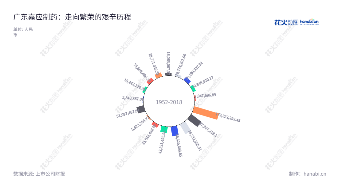 广东嘉应制药是一家位于广东梅州市的中成药制造商，主要从事喉科、感冒类中成药生产和销售，为消费者提供安全、有效的制药服务。,"002198","嘉应制药","Jiaying Pharmaceutical","朱拉伊","国证Ａ指","信息设计","数据可视化","数据视频","数据分析","数可视","BI","花火数图","极坐标图","营业收入","上市公司"