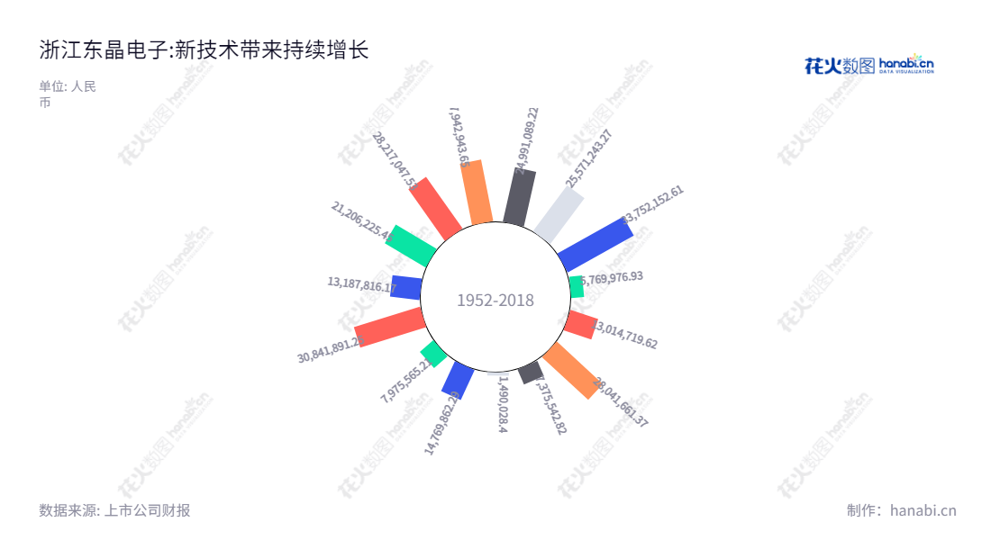 浙江东晶电子股份有限公司，专注于石英晶体元器件产品的研发、生产和销售，位于金华市，董事长王皓，总经理王皓。,"002199","东晶电子","East Crystal Electronic","王皓","王皓","国证Ａ指","信息设计","数据可视化","数据视频","数据分析","数可视","BI","花火数图","极坐标图","营业收入","上市公司"