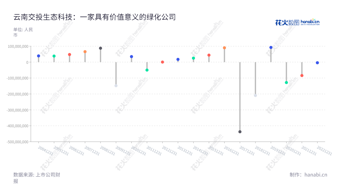 云南交投生态科技股份有限公司（002200）主营绿化业务、市政公用建设、环境治理、生态修复等项目，并且积极拓展建设项目、政府采购服务项目和PPP项目。,"002200","ST交投","YCIC Eco-Tech","马福斌","杨自全","信息设计","数据可视化","数据视频","数据分析","数可视","BI","花火数图","棒棒糖图","营业收入","上市公司"