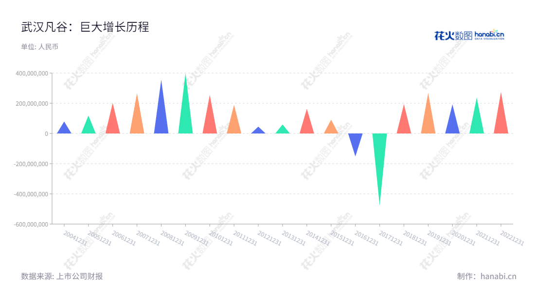 武汉凡谷是一家位于湖北武汉的公司，主营业务是移动通信天馈系统及射频子系统器件和服务，近几年利润总额不断上升，已成为全球领先的移动通信系统集成商。,"002194","武汉凡谷","Wuhan Fingu","贾雄杰","李明","国证2000","国证Ａ指","深市精选","中小创新","信息设计","数据可视化","数据视频","数据分析","数可视","BI","花火数图","三角形图","营业收入","上市公司"