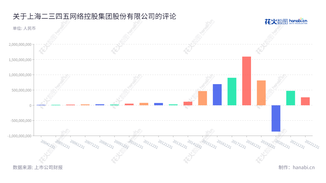 上海二三四五网络控股集团股份有限公司（002195）是一家位于上海市，以互联网信息服务和互联网金融服务为主营业务的上市公司，由陈于冰担任董事长和总经理。已连续多年确保盈利不断增长，财务状况稳定。,"002195","二三四五","2345 Network Holding","陈于冰","陈于冰","国证Ａ指","巨潮小盘","深成指R","深证成指","中小300","中证500","信息设计","数据可视化","数据视频","数据分析","数可视","BI","花火数图","基础柱状图","营业收入","上市公司"