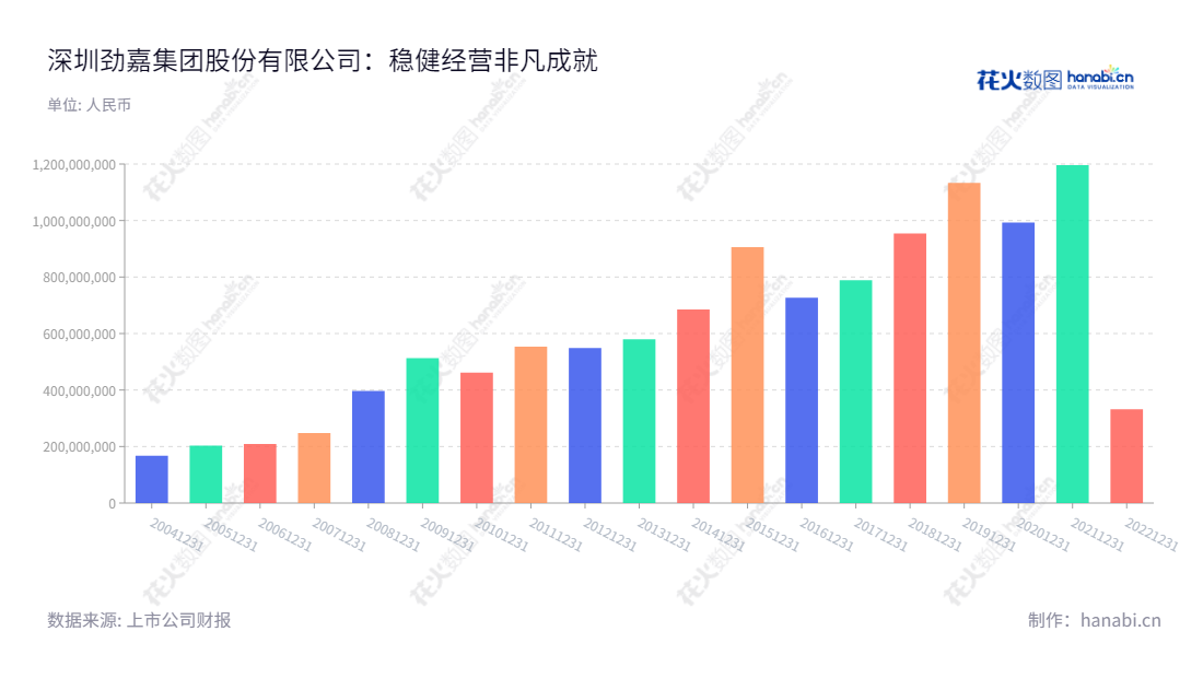 深圳劲嘉集团股份有限公司（Shenzhen Jinjia Group Co., Ltd.）是一家位于广东深圳市的高端包装印刷品和包装材料的研究生产商，专业提供品牌设计和包装整体解决方案。,"002191","劲嘉股份","Jinjia","乔鲁予","侯旭东","国证Ａ指","巨潮小盘","深成指R","深市精选","深证成指","中小300","中证500","信息设计","数据可视化","数据视频","数据分析","数可视","BI","花火数图","基础柱状图","营业收入","上市公司"