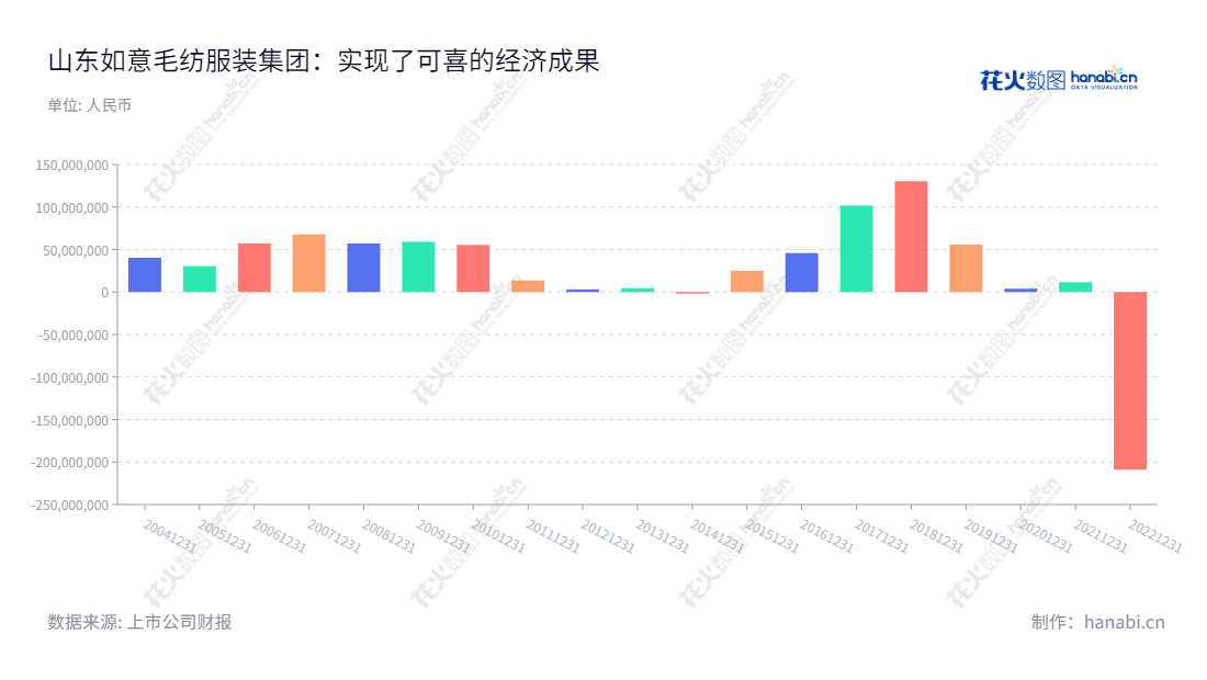 山东如意毛纺服装集团股份有限公司，主营业务为精纺呢绒面料及服装的设计、生产与销售、纺织服装技术的研发、推广，多年来业绩稳步提升，报表日期至20221231的利润总额为-208875165.86。,"002193","如意集团","Ruyi Group","邱晨冉","孟霞","国证Ａ指","信息设计","数据可视化","数据视频","数据分析","数可视","BI","花火数图","基础柱状图","营业收入","上市公司"