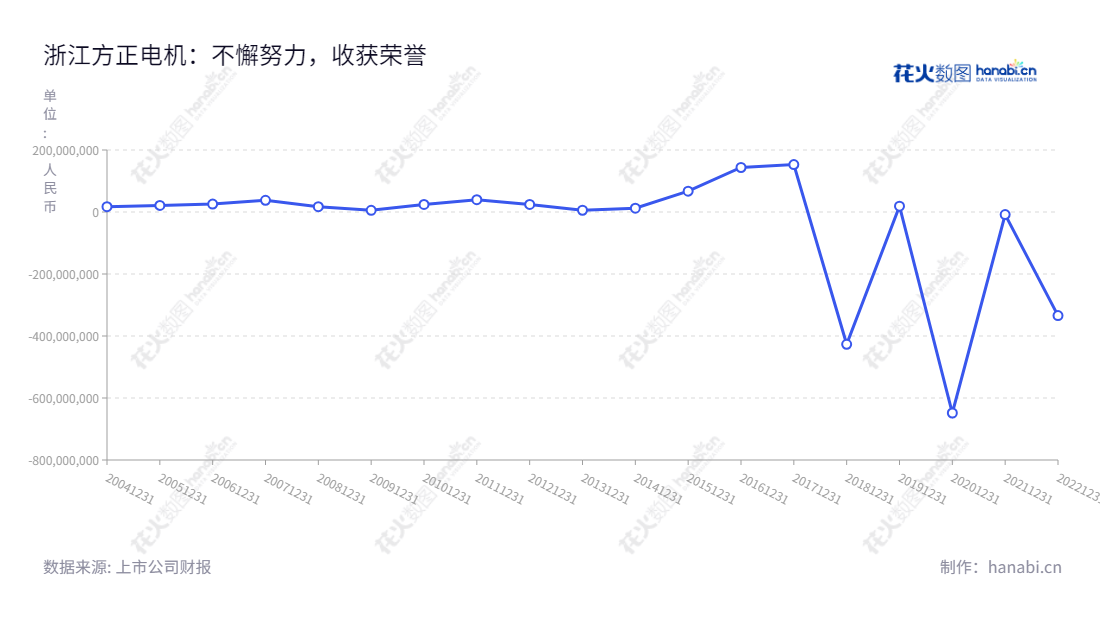 浙江方正电机是一家提供家用缝纫机电机、汽车电机、汽车电子、智能控制器生产和销售的领先电子公司，专注于提供创新的技术解决方案。,"002196","方正电机","Founder Motor","牛铭奎","牛铭奎","国证2000","国证Ａ指","信息设计","数据可视化","数据视频","数据分析","数可视","BI","花火数图","基础折线图","营业收入","上市公司"