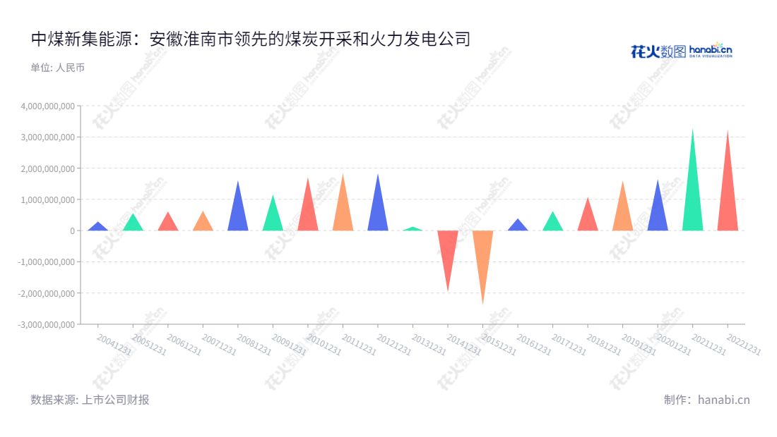 中煤新集能源股份有限公司（China Coal Xinji Energy Co., Ltd.）是安徽淮南市的一家以煤炭开采、洗选和火力发电为主营业务的能源公司，董事长为王志根，总经理为郭占峰，产品覆盖动力煤和电力。近年利润总额稳步增长，具有良好发展前景。,"601918","新集能源","Xinji Energy","王志根","郭占峰","国证2000","国证Ａ指","中证央企","信息设计","数据可视化","数据视频","数据分析","数可视","BI","花火数图","三角形图","营业收入","上市公司"