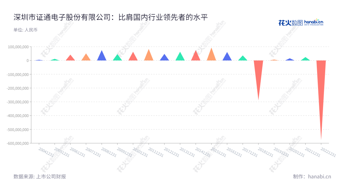 深圳市证通金融电子、IDC及云计算、LED照明三大领域，自主研发、生产、销售及服务，为投资者提供可靠的业绩表现。,"002197","证通电子","SZZT","曾胜强","曾胜强","国证2000","国证Ａ指","信息设计","数据可视化","数据视频","数据分析","数可视","BI","花火数图","三角形图","营业收入","上市公司"