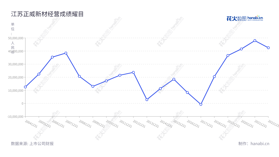 江苏正威新材料股份有限公司（Jiangsu Amer New Material Co., Ltd.）是一家以玻璃纤维深加工制品、玻璃纤维复合材料以及高性能玻璃纤维及增强基材为主营的制造和销售企业，多年来利润总额不断增长。,"002201","正威新材","Amer New Material","王文银","顾柔坚","国证2000","国证Ａ指","深市精选","中小创新","信息设计","数据可视化","数据视频","数据分析","数可视","BI","花火数图","基础折线图","营业收入","上市公司"
