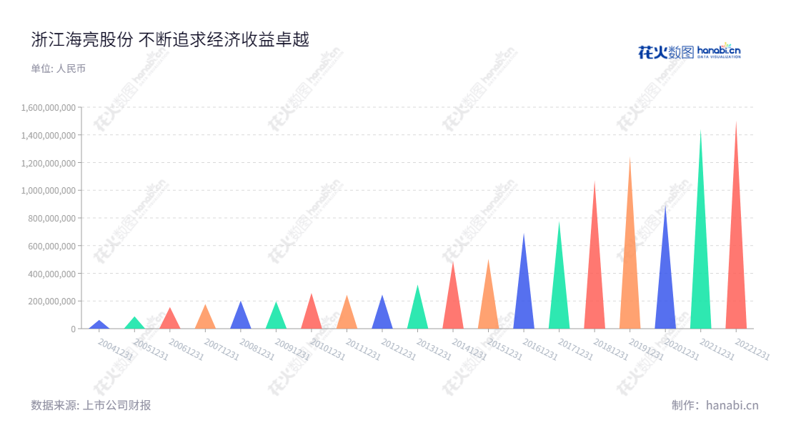 浙江海亮股份有限公司（Zhejiang Hailiang Co., Ltd.） 是一家位于浙江绍兴的专业从事铜管、铜棒、铜管接件、铜铝复合导体、铝型材的研发、生产和销售服务的公司，董事长为曹建国，总经理为冯橹铭。,"002203","海亮股份","Hailiang","曹建国","冯橹铭","国证Ａ指","巨潮小盘","深成指R","深市精选","深证300","深证成指","中小300","中证500","信息设计","数据可视化","数据视频","数据分析","数可视","BI","花火数图","三角形图","营业收入","上市公司"