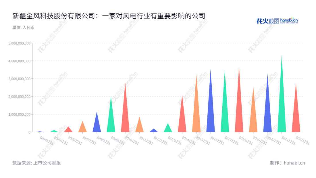 新疆金风科技股份有限公司（Xinjiang Goldwind Science and Technology Co., Ltd.）为全球领先的风电装备制造商，从事风机制造、风电服务、风电场投资与开发业务，在全球37个国家实现销售，拥有近三十年历史，分布于中国全国、美国、德国、日本等。,"002202","金风科技","Goldwind","武钢","曹志刚","ESG 300","国证Ａ指","国证环保","沪深300","巨潮中盘","内地低碳","深成指R","深市精选","深证100","深证100R","深证300","深证成指","深证红利","深证环保","深证新兴","中创100","中小100","中小300","中小新兴","信息设计","数据可视化","数据视频","数据分析","数可视","BI","花火数图","三角形图","营业收入","上市公司"