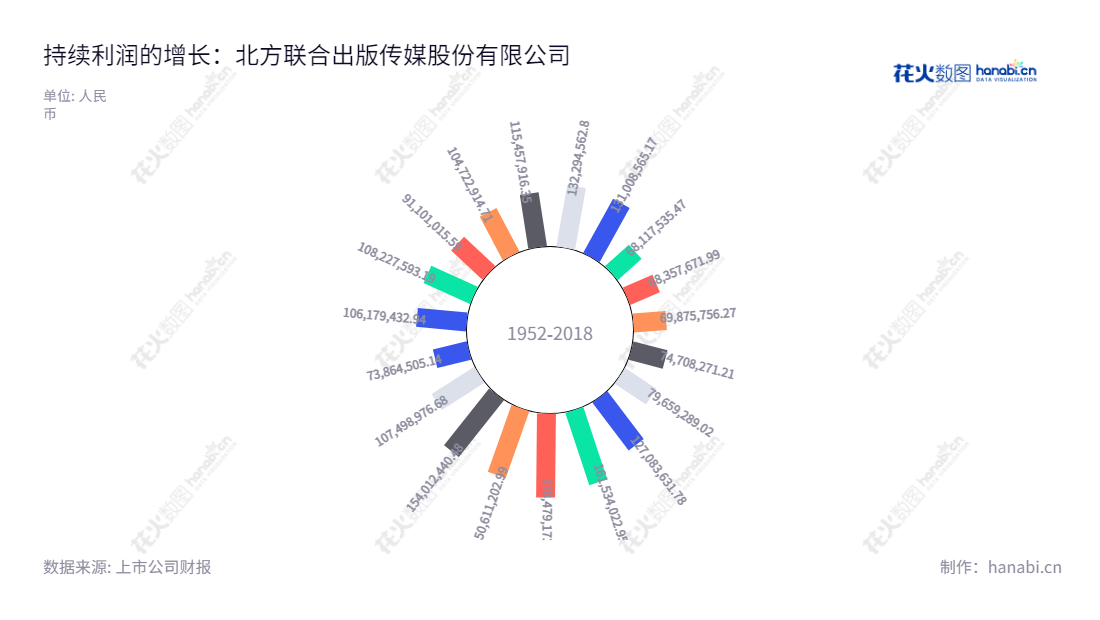 可以如下： 北方联合出版传媒(集团)股份有限公司是总部位于辽宁沈阳市的出版供应商，其主要业务包括出版、出版物发行、票据印刷和印刷物资供应。2012年-2022年的总利润数据表明，该公司营业收入递增趋势。,"601999","出版传媒","Northern United","陈闯","国证Ａ指","信息设计","数据可视化","数据视频","数据分析","数可视","BI","花火数图","极坐标图","营业收入","上市公司"