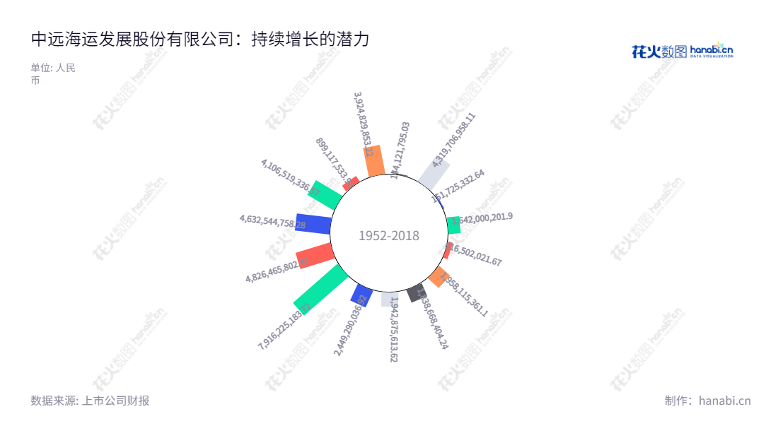 中远海发（601866）专注于全球航运、集装箱租赁、投资和服务行业，力求为客户提供全方位的航运服务。自2013年以来，,"601866","中远海发","COSCO SHIP DEV","刘冲","张铭文","ESG 300","国证Ａ指","巨潮小盘","上证380","中证500","中证央企","信息设计","数据可视化","数据视频","数据分析","数可视","BI","花火数图","极坐标图","营业收入","上市公司"