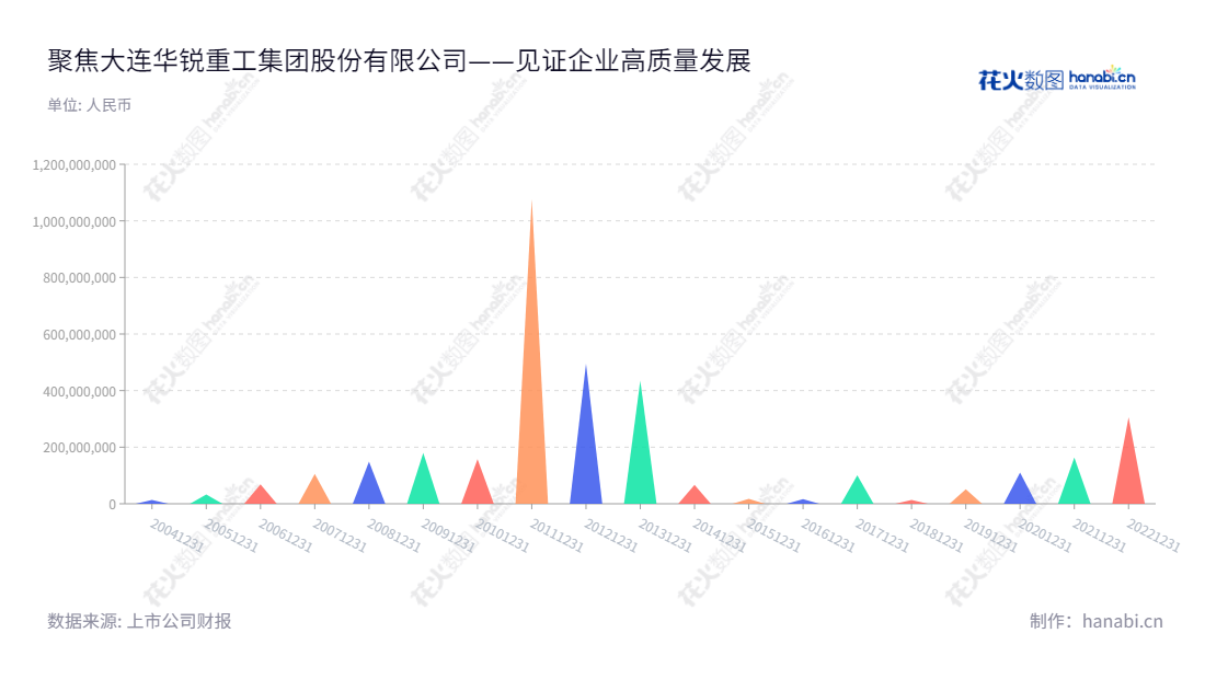 大连华锐重工集团股份有限公司是一家为冶金、港口、能源、矿山、工程、交通、航空航天、造船等国民经济基础产业提供成套技术装备、高新技术产品和服务的股份公司。,"002204","大连重工","Dalian Heavy Industry","孟伟","陆朝昌","国证2000","国证Ａ指","中小创新","信息设计","数据可视化","数据视频","数据分析","数可视","BI","花火数图","三角形图","营业收入","上市公司"
