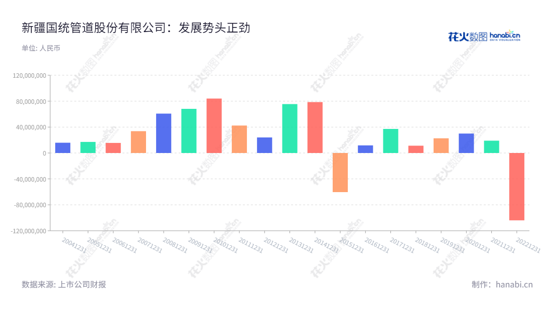 新疆国统管道股份有限公司（Xinjiang Guotong Pipeline Co., Ltd.）是提供预应力钢筒混凝土管、各种输水管道及其异型管件、地铁盾构环片等水泥制品的制造、运输及技术开发和咨询服务公司，承担PPP项目。,"002205","国统股份","Guotong","姜少波","马军民","国证Ａ指","中证央企","信息设计","数据可视化","数据视频","数据分析","数可视","BI","花火数图","基础柱状图","营业收入","上市公司"