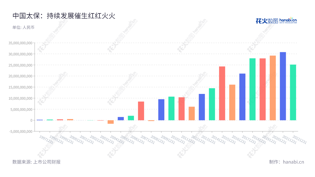 中国太平洋保险（601601）致力于为客户提供全面的人寿及财产保险产品和服务，以及太平洋资产管理有限责任公司管理和运用保险资金。,"601601","中国太保","China Pacific Insurance","孔庆伟","傅帆","ESG 300","分析师指数","国证Ａ指","国证红利","国证治理","沪深300","巨潮100","巨潮大盘","上证180","央视50","责任指数","中证红利","信息设计","数据可视化","数据视频","数据分析","数可视","BI","花火数图","基础柱状图","营业收入","上市公司"