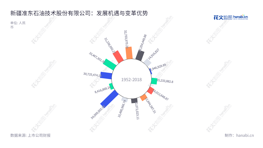 可以这样表述：新疆准东石油技术股份有限公司，简称准油，位于新疆克拉玛依市，董事长罗音宇，总经理为简伟，主营石油技术、油田管理、建筑安装、运输服务和化工产品销售业务。,"002207","准油股份","Zhundong Petroleum","罗音宇","简伟","国证Ａ指","信息设计","数据可视化","数据视频","数据分析","数可视","BI","花火数图","极坐标图","营业收入","上市公司"