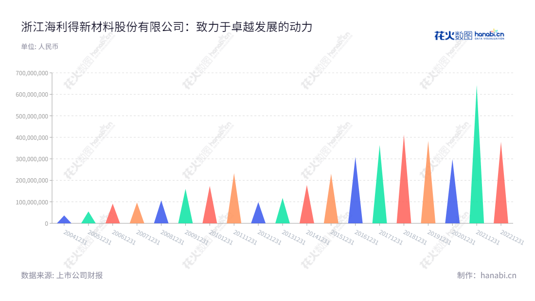 浙江海利得新材料股份有限公司（Zhejiang Hailide New Material Co., Ltd.）生产涤纶工业长丝、塑胶材料、涤纶帘子布三大产品，董事长高利民，总经理高王伟，网址www.halead.com。,"002206","海 利 得","Hailide","高利民","高王伟","国证2000","国证Ａ指","深市精选","中小创新","信息设计","数据可视化","数据视频","数据分析","数可视","BI","花火数图","三角形图","营业收入","上市公司"
