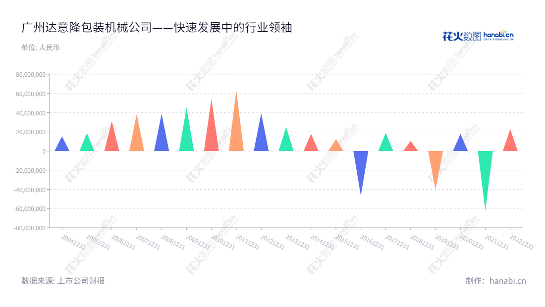 七年来，广州达意隆包装机械股份有限公司（Tech-long）一直以研发、生产和销售饮料包装机械为主营业务，不断扩展营业规模，在市场中受到了业界的广泛关注。,"002209","达 意 隆","Tech-long","张颂明","张颂明","国证Ａ指","信息设计","数据可视化","数据视频","数据分析","数可视","BI","花火数图","三角形图","营业收入","上市公司"