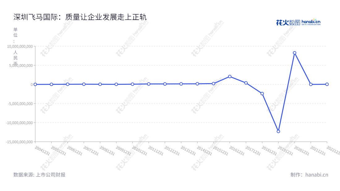 飞马国际（002210）是深圳市的一家供应链管理服务与环保新能源公司，董事长兼总经理为赵力宾，提供供应链系统集成等服务。,"002210","飞马国际","Feima International","赵力宾","赵力宾","国证2000","国证Ａ指","信息设计","数据可视化","数据视频","数据分析","数可视","BI","花火数图","基础折线图","营业收入","上市公司"