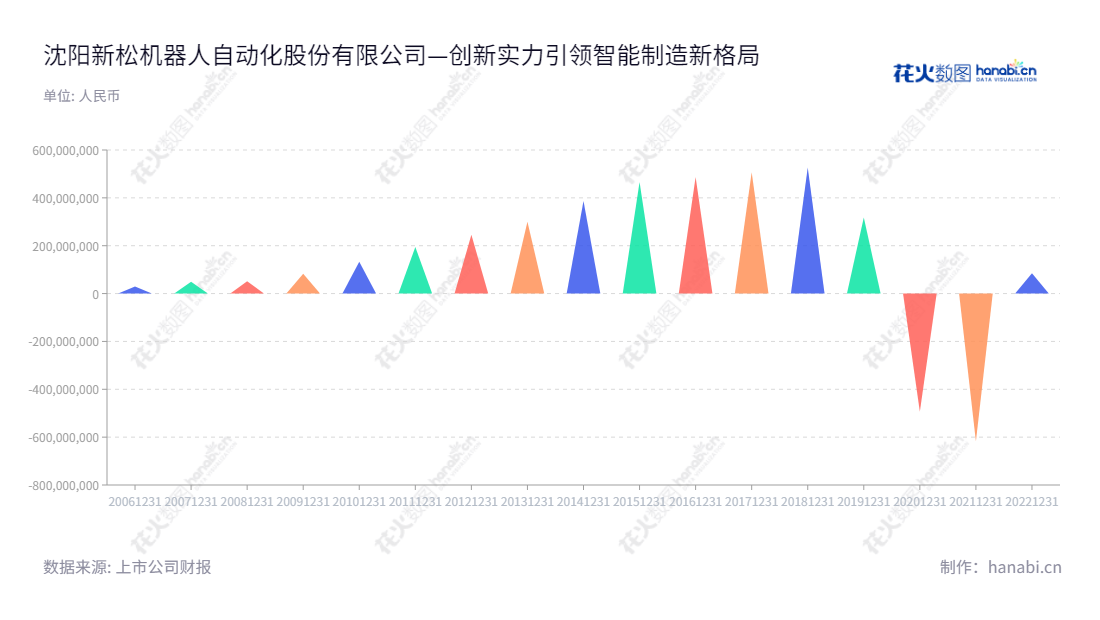沈阳新松机器人自动化股份有限公司是专注于智能制造、半导体装备、国防安全及消费服务领域的机器人及数字化解决方案提供商，其主营业务未来仍将继续发展。,"300024","机器人","Robot","胡琨元","张进","创业新兴","国证Ａ指","巨潮小盘","深成指R","深证成指","央视50","中证500","信息设计","数据可视化","数据视频","数据分析","数可视","BI","花火数图","三角形图","营业收入","上市公司"